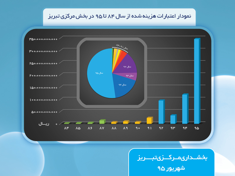 اعتبارات هزینه شده در روستاهای بخش مرکزی تبریز 13 برابر افزایش یافته است